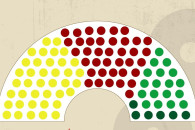 Опрос: на ближайших парламентских выборах PAS теряет большинство