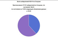 Явка на выборах башкана Гагаузии: К 15:00 голосовать пришли 38,6% населения