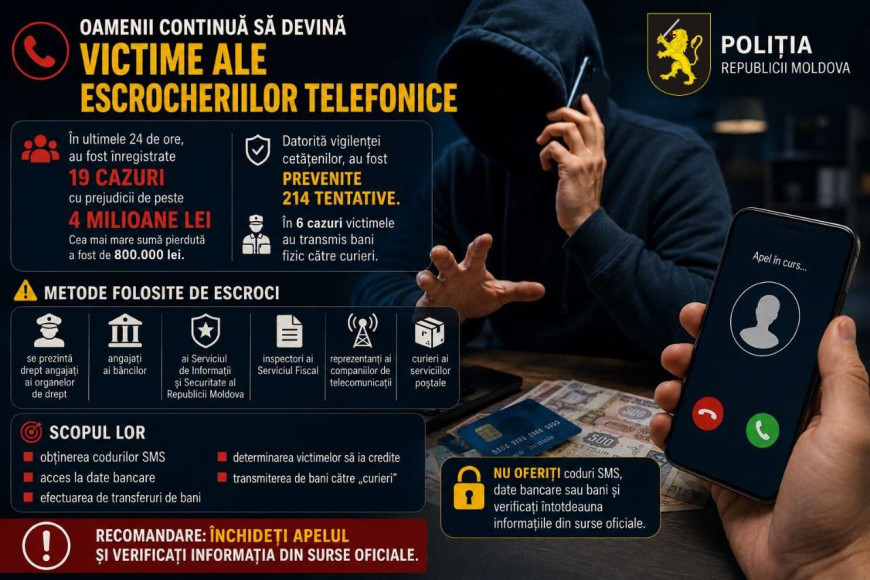 Телефонные мошенники за сутки выманили у жителей Молдовы более 4 миллионов леев