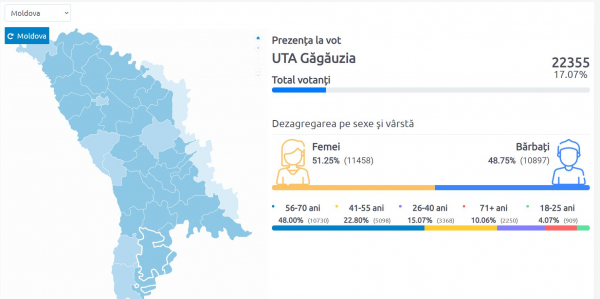 Более 17% избирателей в Гагаузии проголосовали на выборах президента