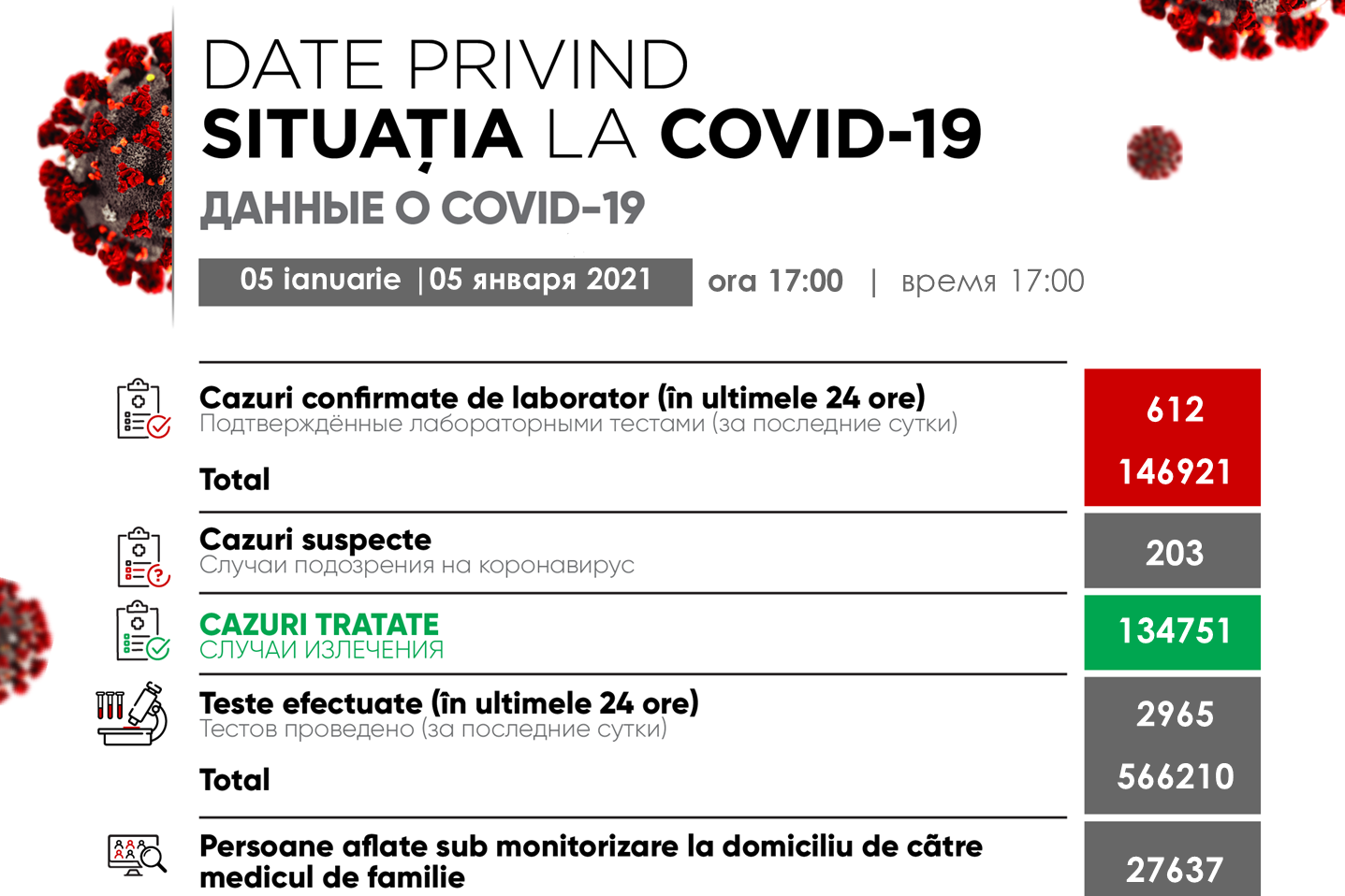 Новые случаи Covid-19 в Гагаузии зарегистрировал Минздрав