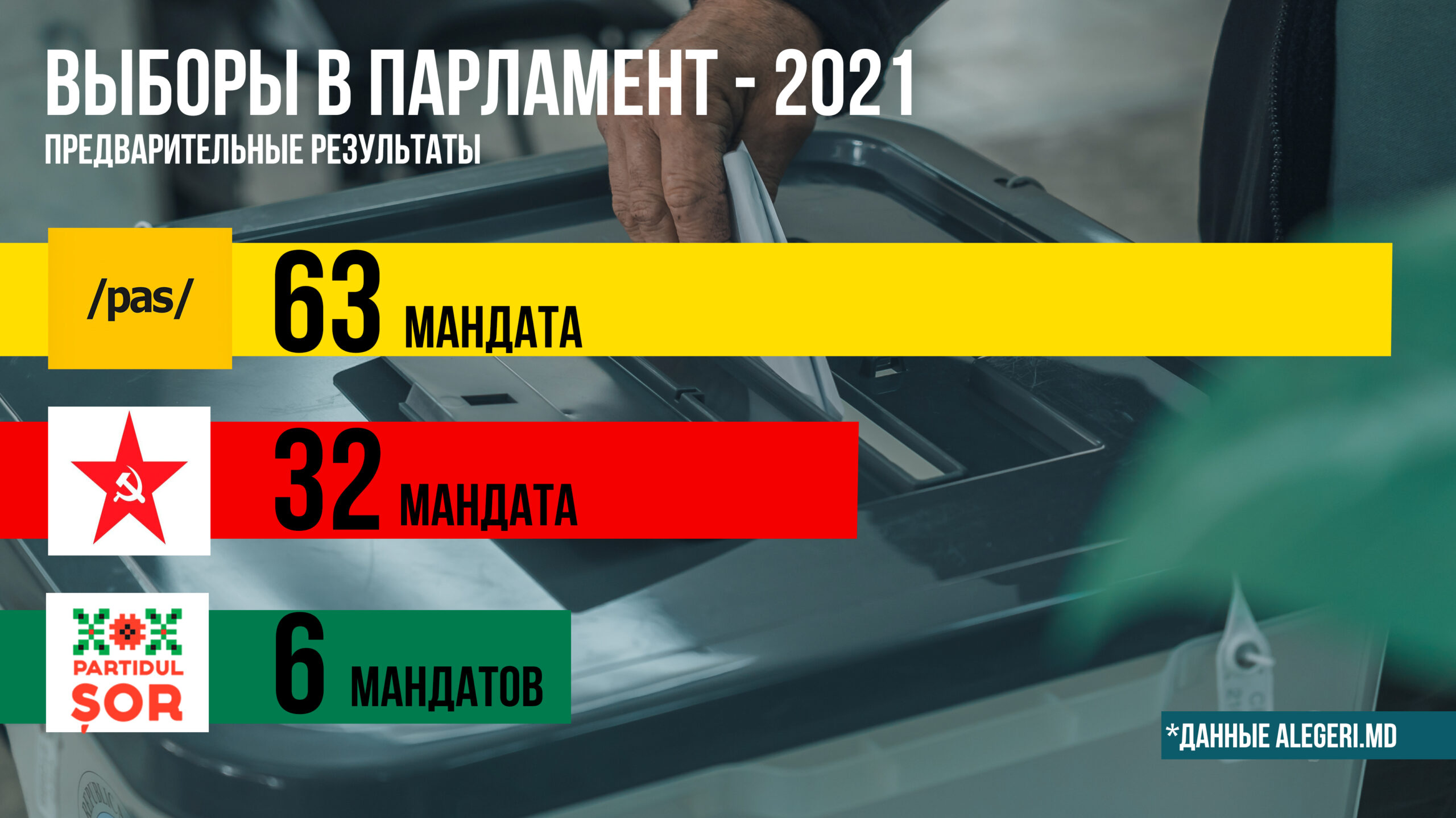 Как распределились места в парламенте: поименный состав законодательного органа 